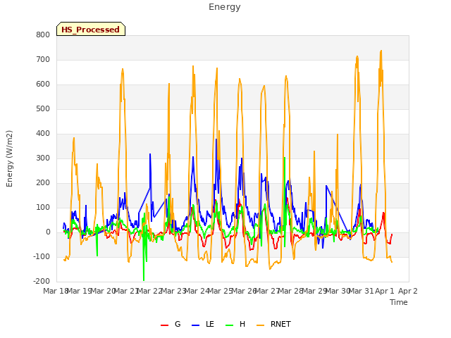 plot of Energy