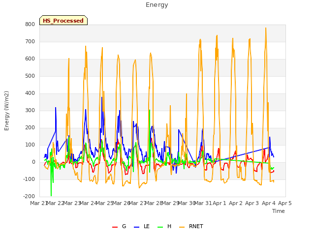 plot of Energy