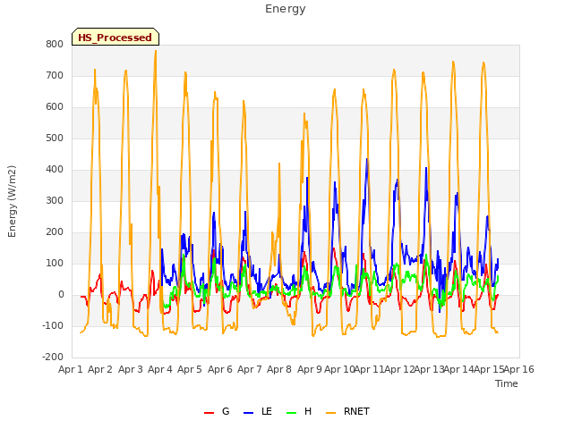 plot of Energy