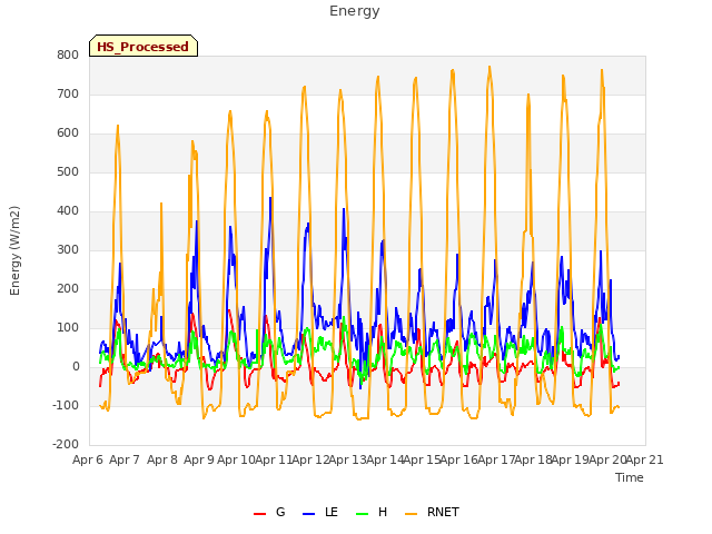 plot of Energy