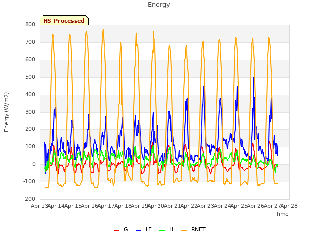 plot of Energy