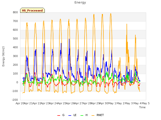 plot of Energy