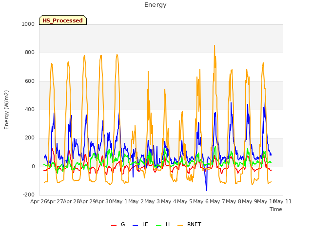 plot of Energy