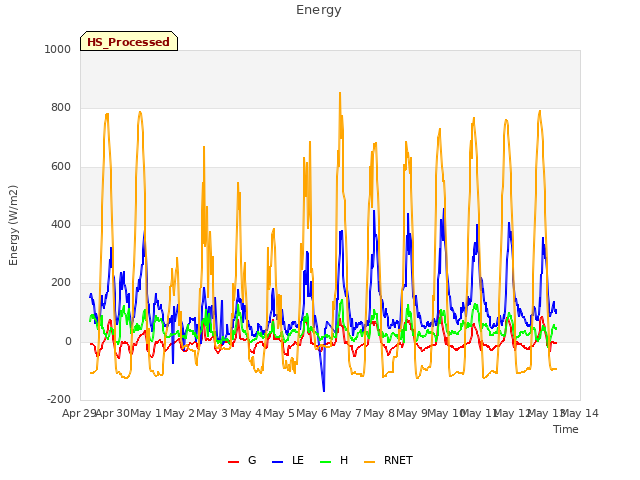 plot of Energy