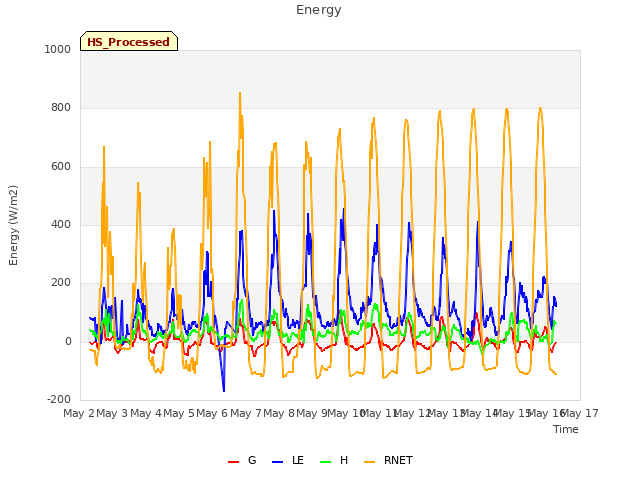 plot of Energy