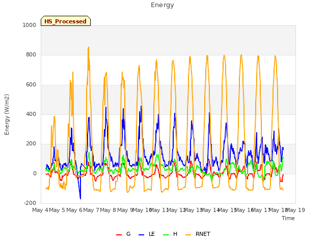 plot of Energy