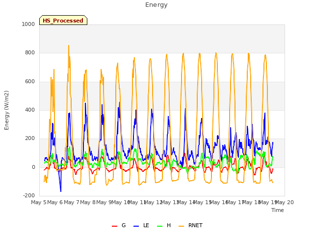 plot of Energy