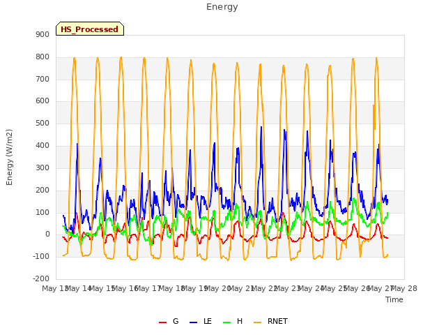 plot of Energy