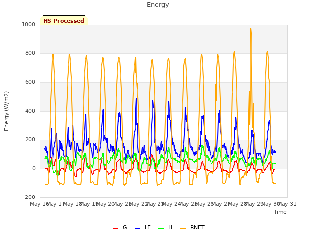 plot of Energy