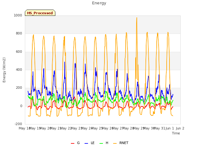 plot of Energy