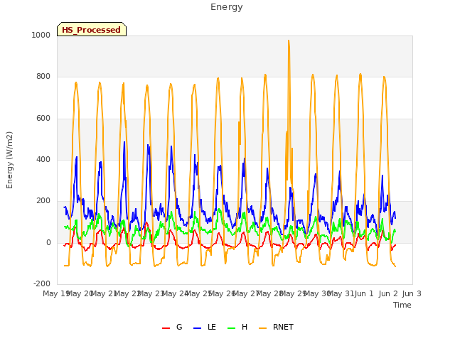 plot of Energy