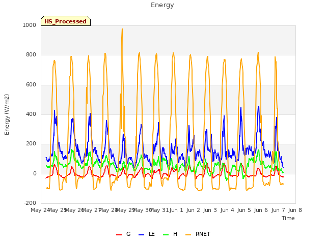 plot of Energy