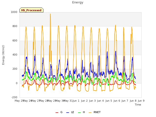 plot of Energy