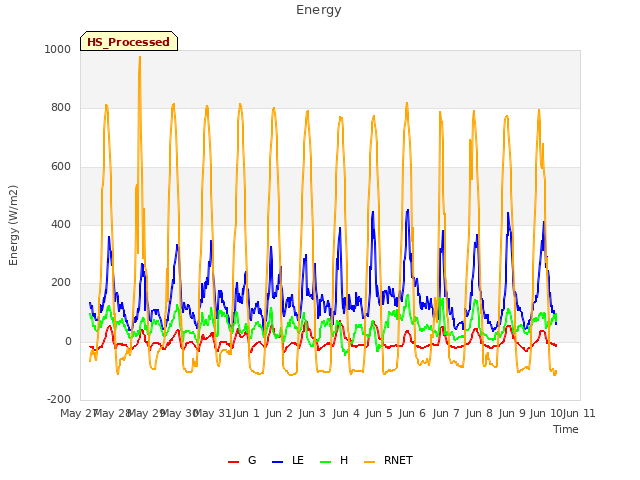 plot of Energy