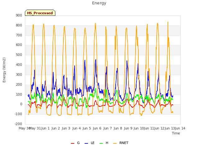 plot of Energy