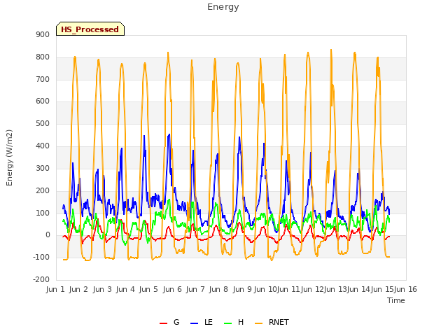 plot of Energy