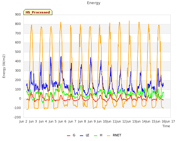 plot of Energy