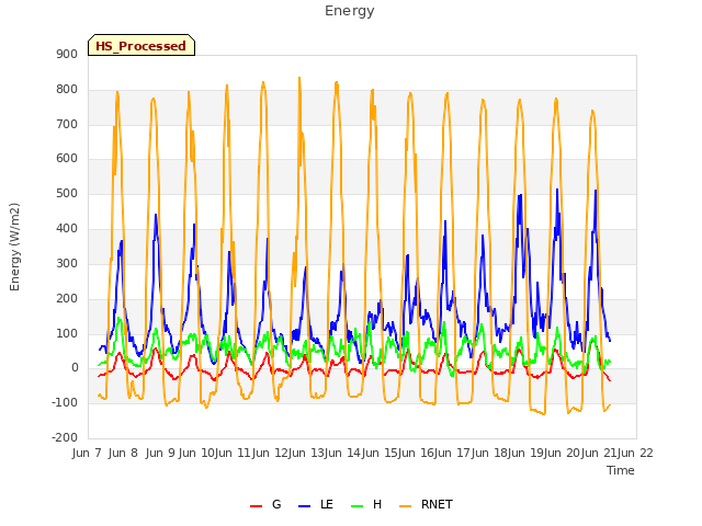 plot of Energy