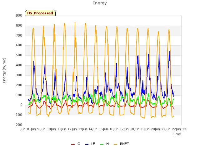plot of Energy
