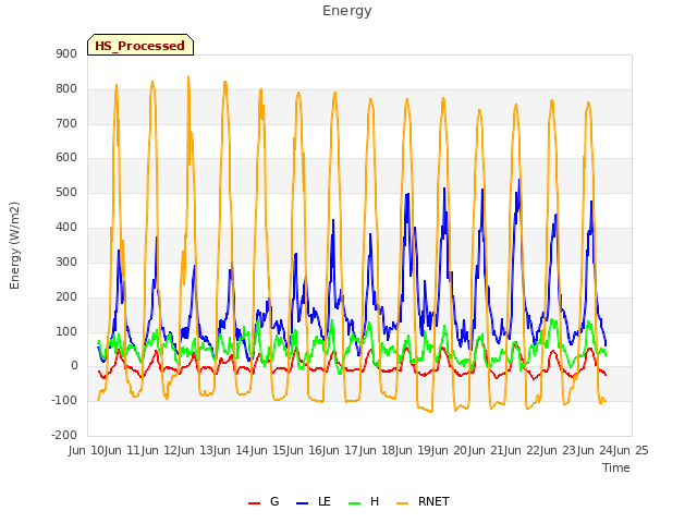 plot of Energy