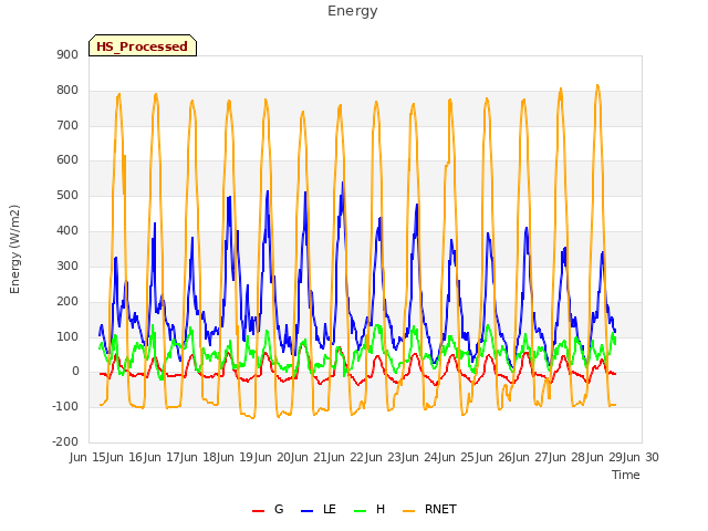 plot of Energy