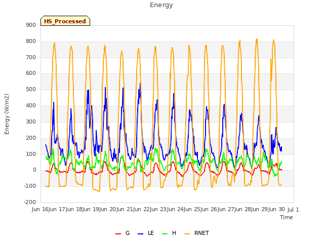 plot of Energy