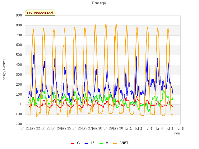 plot of Energy