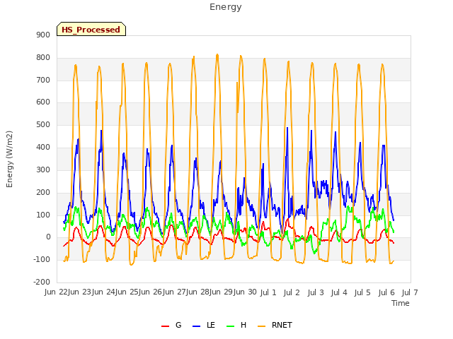 plot of Energy