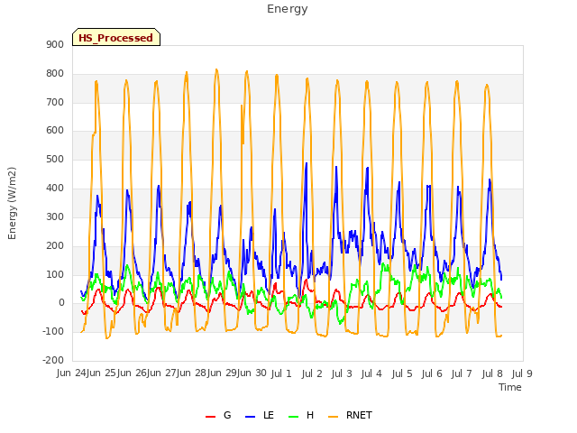 plot of Energy