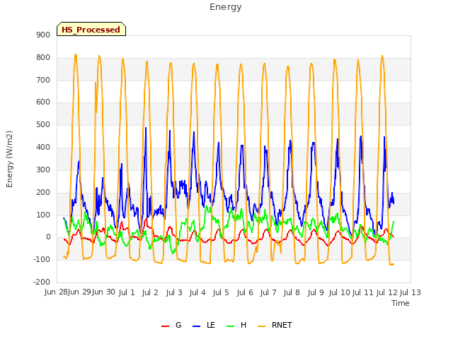 plot of Energy