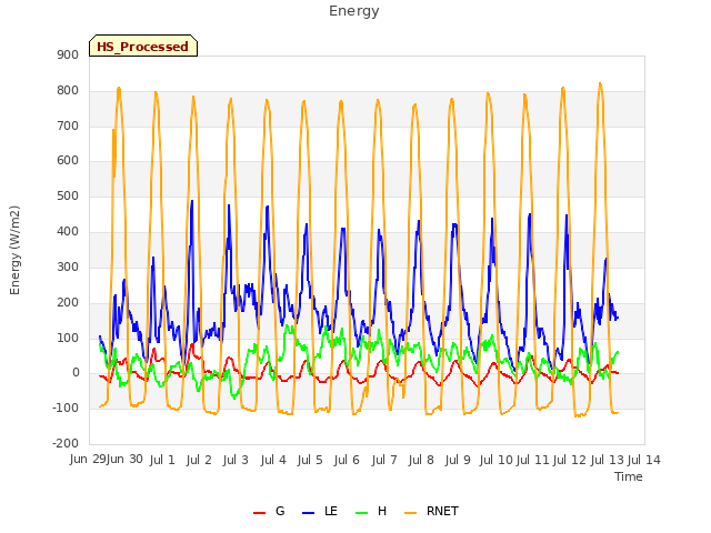 plot of Energy