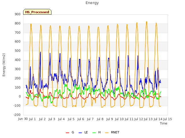 plot of Energy