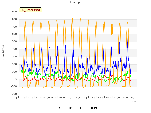 plot of Energy