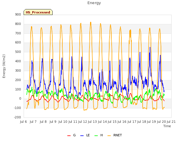 plot of Energy