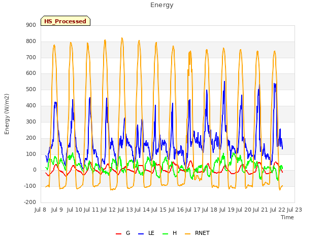 plot of Energy