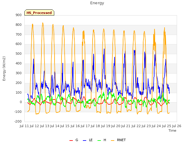 plot of Energy