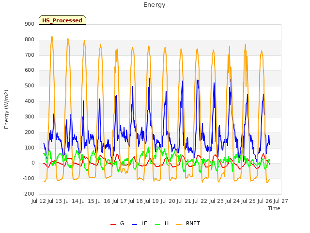 plot of Energy