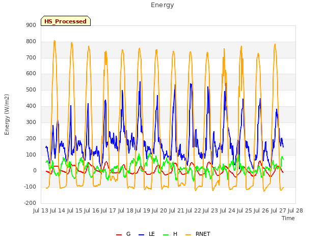 plot of Energy