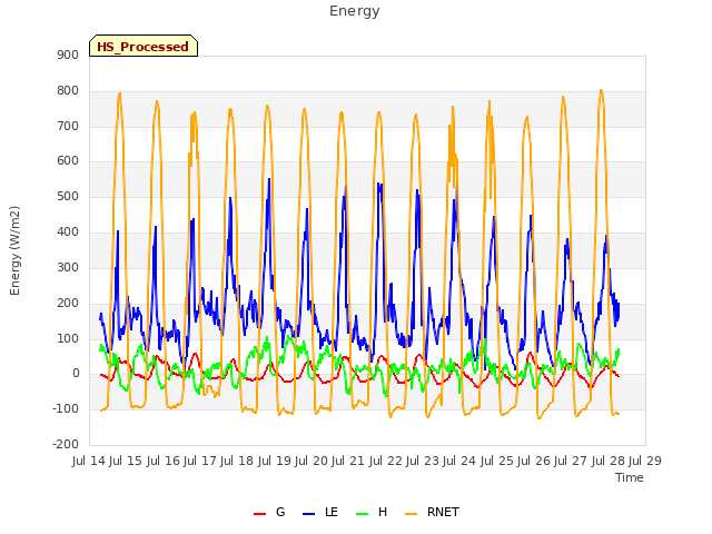plot of Energy