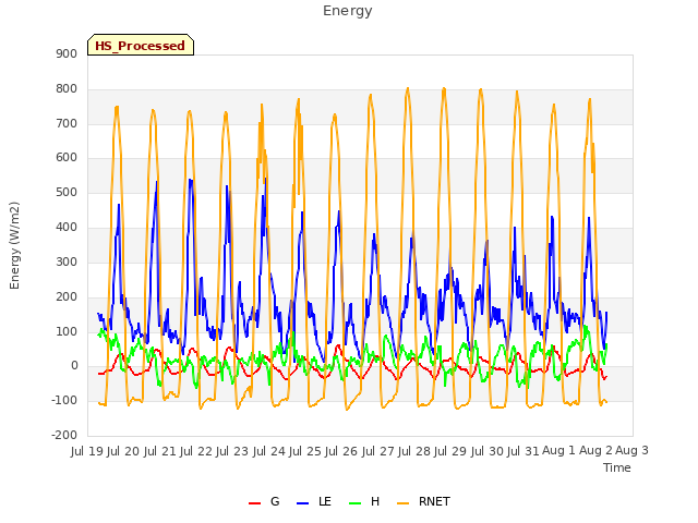 plot of Energy