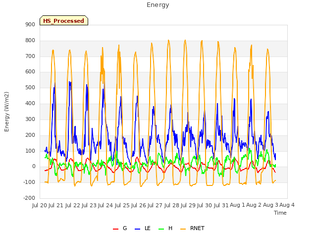 plot of Energy