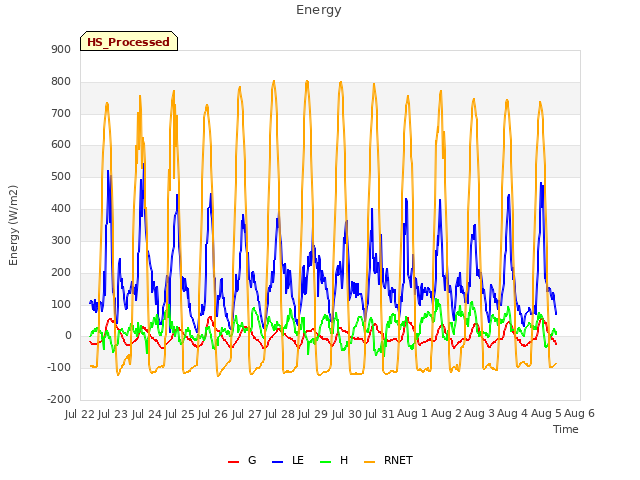 plot of Energy