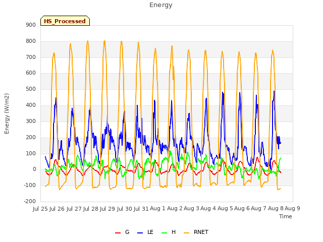 plot of Energy