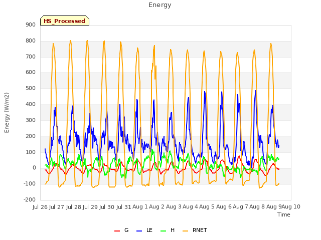 plot of Energy