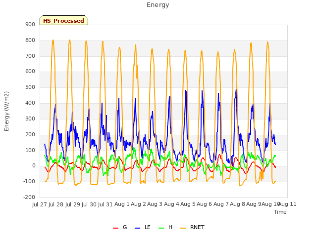 plot of Energy