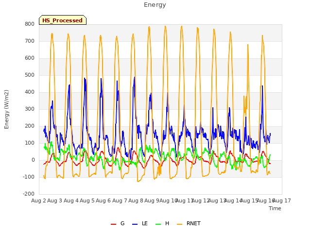 plot of Energy