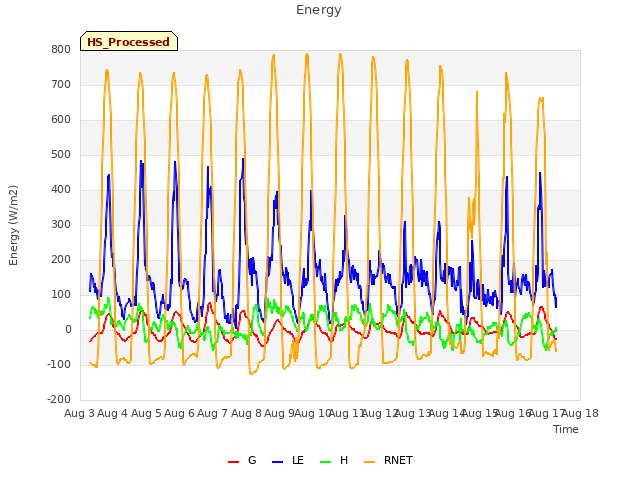 plot of Energy