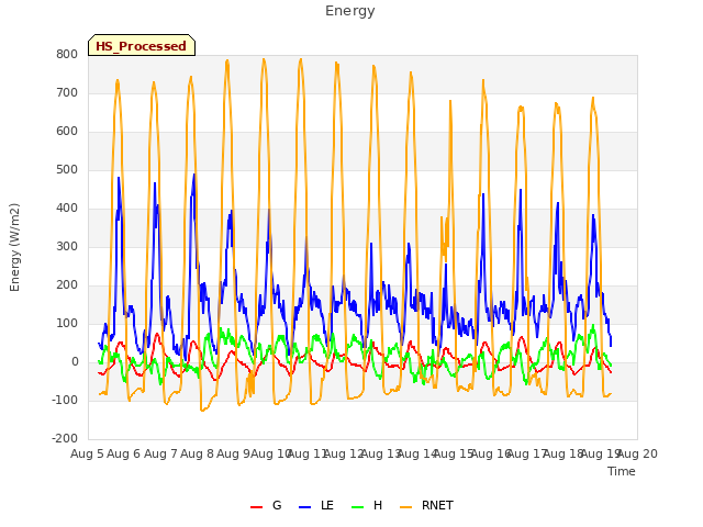 plot of Energy