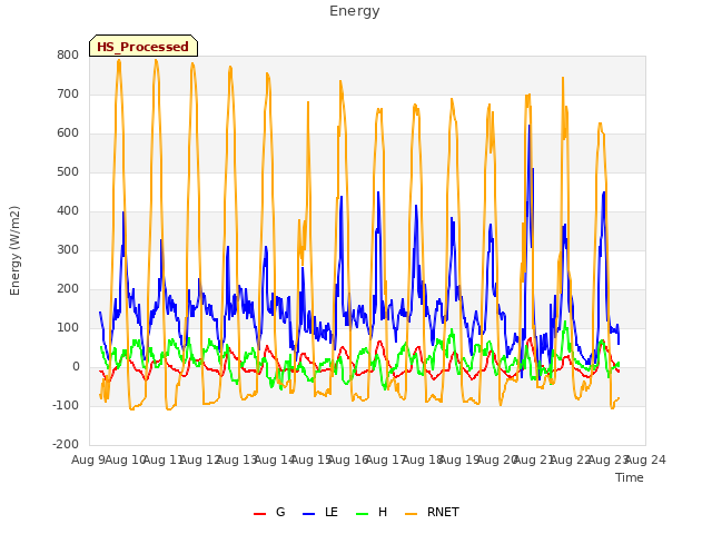 plot of Energy