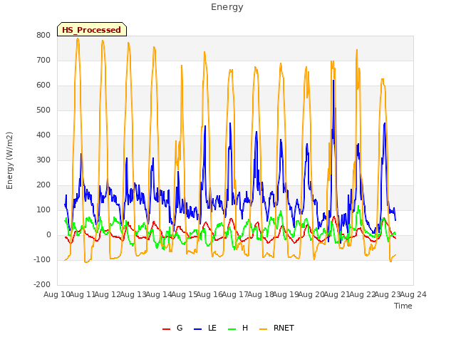 plot of Energy